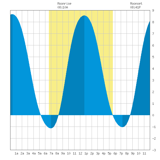 Port Washington tide chart for Wednesday, February 22, 2023
