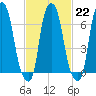 Port Washington tide chart for Wednesday, February 22, 2023
