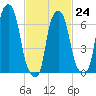 Port Washington tide chart for Friday, February 24, 2023