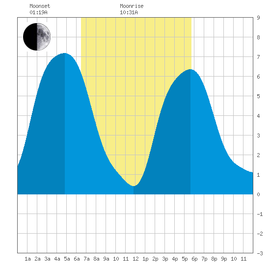 Port Washington tide chart for Monday, February 27, 2023
