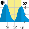 Port Washington tide chart for Monday, February 27, 2023