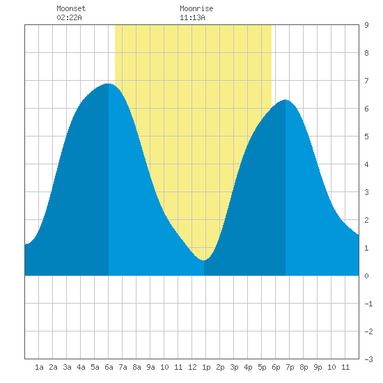 Port Washington tide chart for Tuesday, February 28, 2023