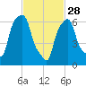 Port Washington tide chart for Tuesday, February 28, 2023