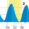 Port Washington tide chart for Thursday, February 2, 2023
