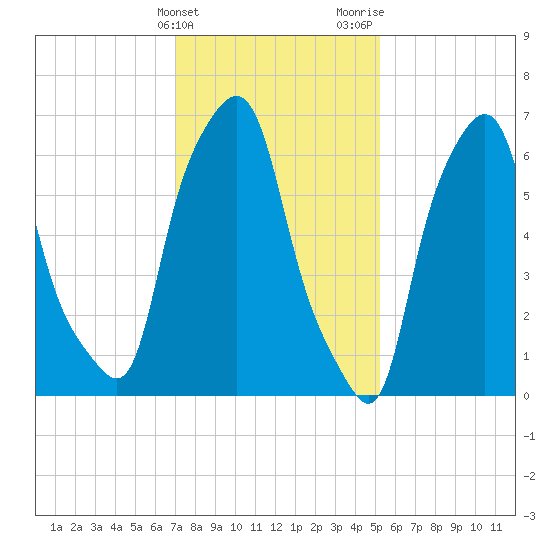 Port Washington tide chart for Friday, February 3, 2023
