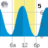Port Washington tide chart for Sunday, February 5, 2023