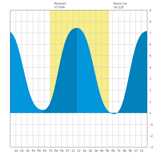 Port Washington tide chart for Monday, February 6, 2023