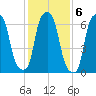 Port Washington tide chart for Monday, February 6, 2023