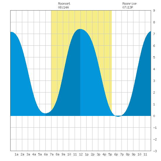 Port Washington tide chart for Tuesday, February 7, 2023