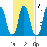 Port Washington tide chart for Tuesday, February 7, 2023