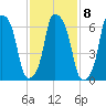 Port Washington tide chart for Wednesday, February 8, 2023