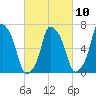 Port Washington tide chart for Friday, March 10, 2023