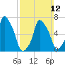 Port Washington tide chart for Sunday, March 12, 2023