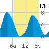 Port Washington tide chart for Monday, March 13, 2023
