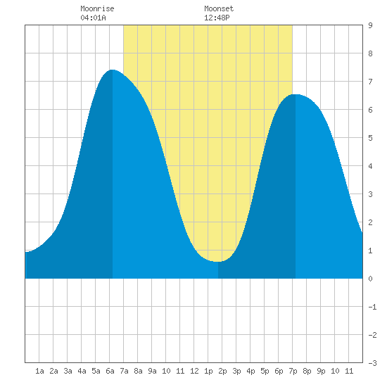 Port Washington tide chart for Thursday, March 16, 2023