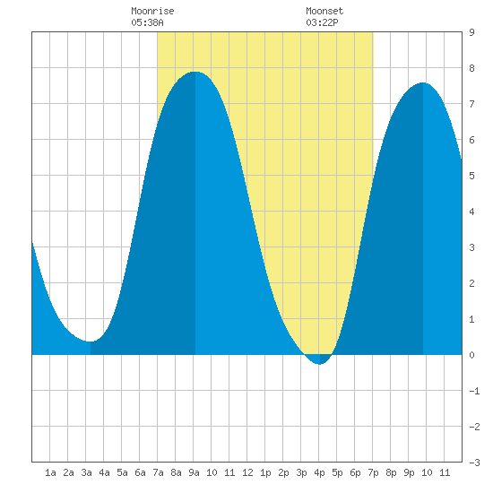Port Washington tide chart for Saturday, March 18, 2023