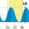Port Washington tide chart for Saturday, March 18, 2023