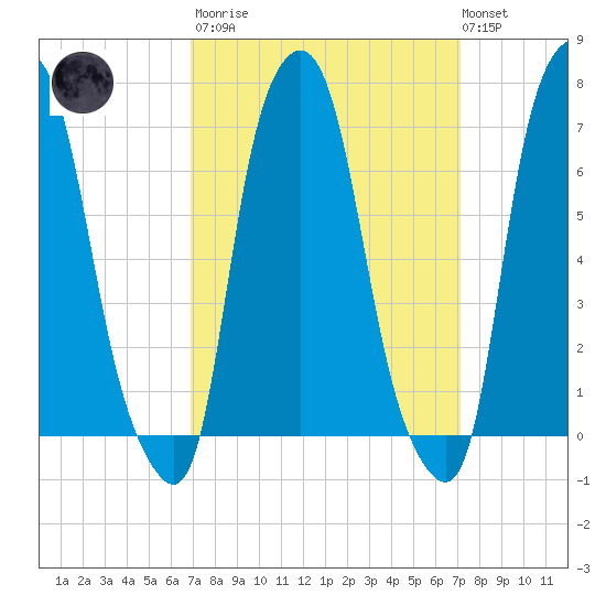 Port Washington tide chart for Tuesday, March 21, 2023