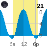 Port Washington tide chart for Tuesday, March 21, 2023