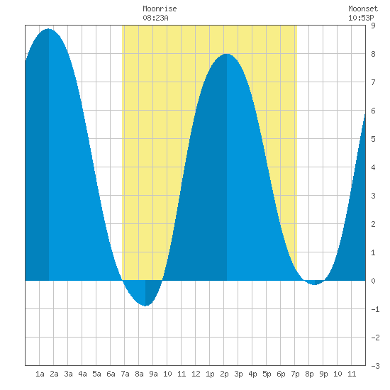 Port Washington tide chart for Friday, March 24, 2023