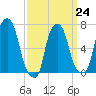 Port Washington tide chart for Friday, March 24, 2023