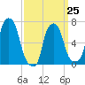 Port Washington tide chart for Saturday, March 25, 2023