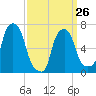 Port Washington tide chart for Sunday, March 26, 2023