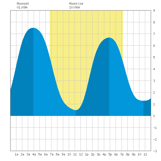 Port Washington tide chart for Monday, March 27, 2023