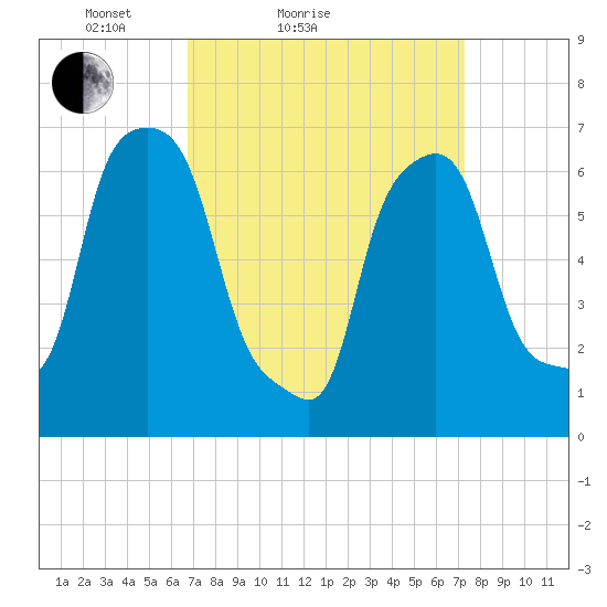 Port Washington tide chart for Tuesday, March 28, 2023