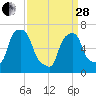 Port Washington tide chart for Tuesday, March 28, 2023