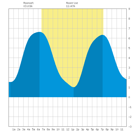 Port Washington tide chart for Wednesday, March 29, 2023