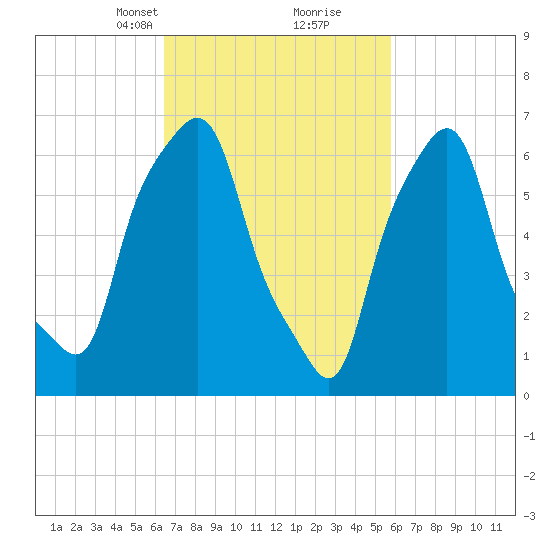 Port Washington tide chart for Thursday, March 2, 2023