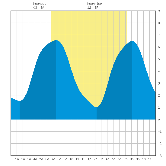 Port Washington tide chart for Thursday, March 30, 2023