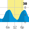 Port Washington tide chart for Thursday, March 30, 2023