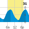 Port Washington tide chart for Friday, March 31, 2023