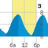 Port Washington tide chart for Friday, March 3, 2023