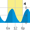 Port Washington tide chart for Saturday, March 4, 2023