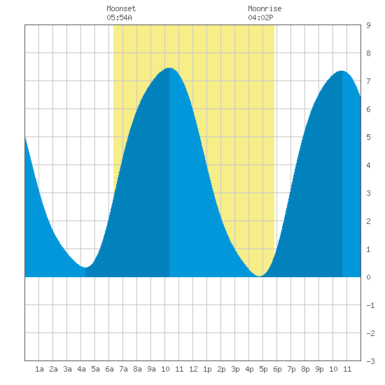 Port Washington tide chart for Sunday, March 5, 2023