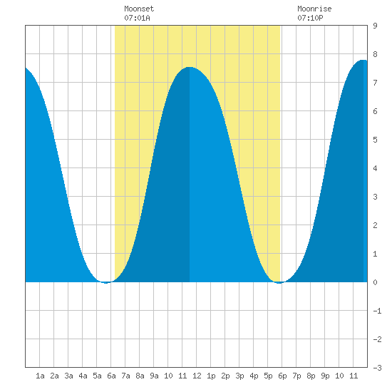 Port Washington tide chart for Wednesday, March 8, 2023