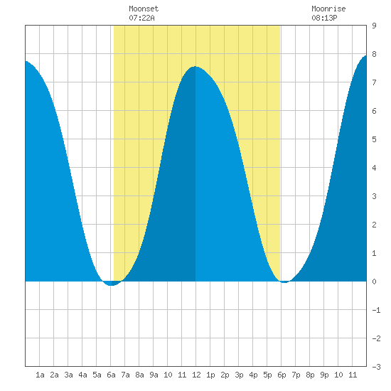 Port Washington tide chart for Thursday, March 9, 2023