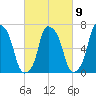 Port Washington tide chart for Thursday, March 9, 2023