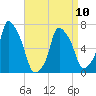 Port Washington tide chart for Monday, April 10, 2023