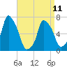 Port Washington tide chart for Tuesday, April 11, 2023