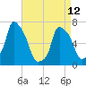 Port Washington tide chart for Wednesday, April 12, 2023