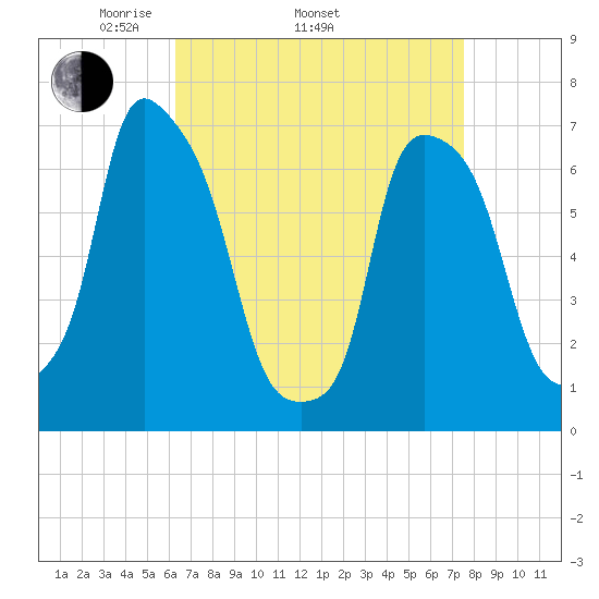 Port Washington tide chart for Thursday, April 13, 2023