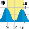 Port Washington tide chart for Thursday, April 13, 2023