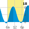 Port Washington tide chart for Tuesday, April 18, 2023