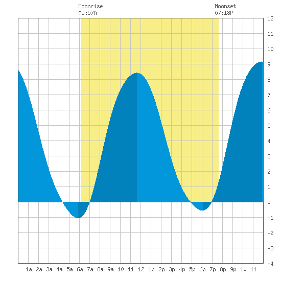 Port Washington tide chart for Wednesday, April 19, 2023
