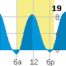 Port Washington tide chart for Wednesday, April 19, 2023