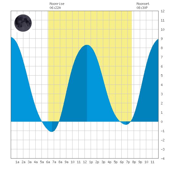 Port Washington tide chart for Thursday, April 20, 2023